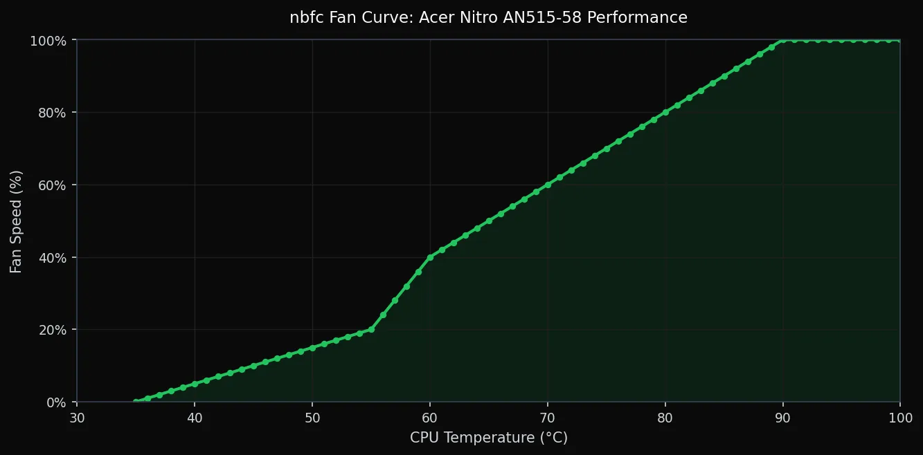 Fan curve graph